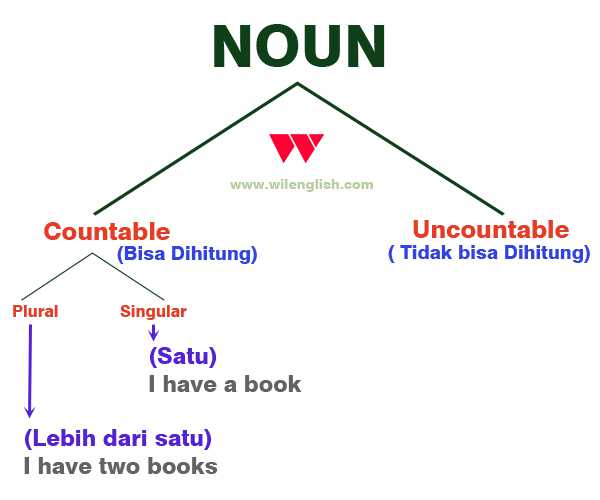 Penjelasan Lengkap Dan Mudah Tentang Noun