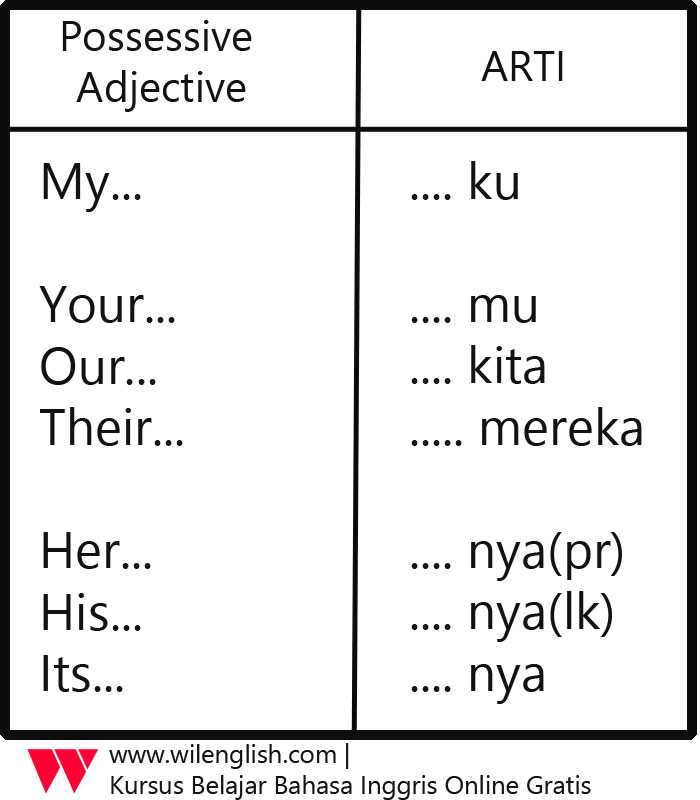 Gambar: tabel possessive adjective