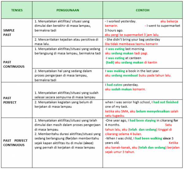 Penjelasan Lengkap Tentang Past Tenses Wilenglish 3431