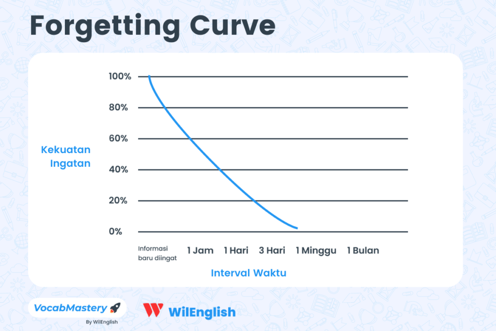 WebApp 2 Metode Ampuh Untuk Menguatkan Apa Yang Sudah Kita Ingat Forgetting Curve