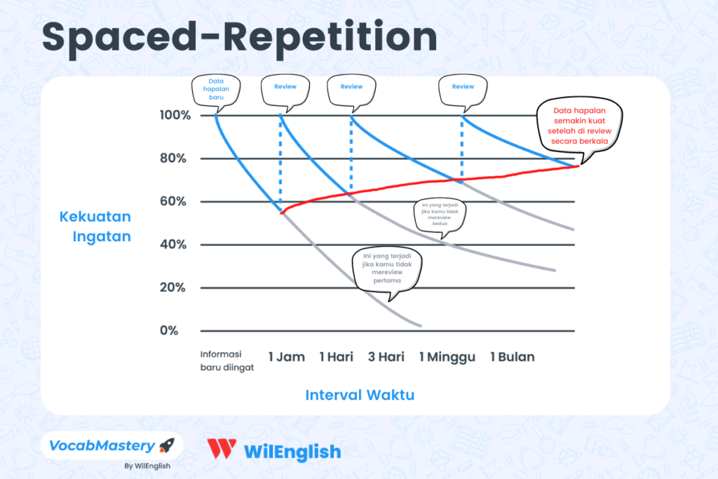 WebApp 2 Metode Ampuh Untuk Menguatkan Apa Yang Sudah Kita Ingat spaced repetition explanation