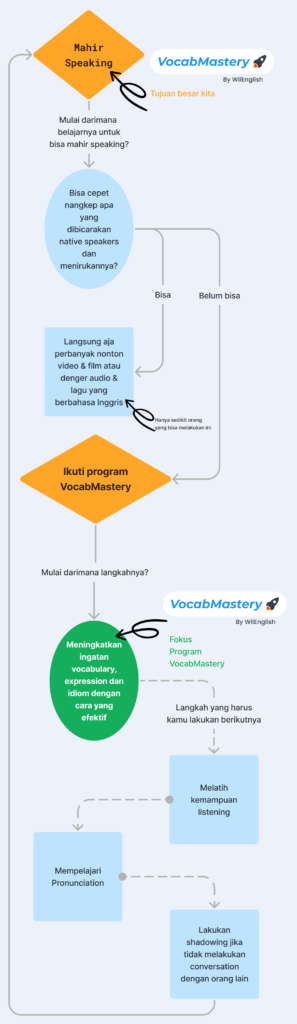 Langkah-langkah Membangun Kemampuan Speaking Yang Lancar Dengan VocabMastery Flow Program VocabMastery 2